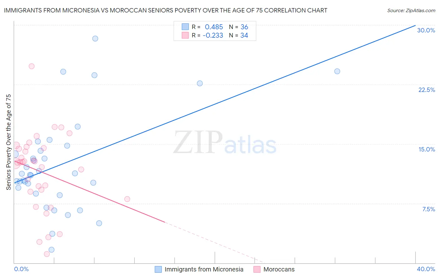 Immigrants from Micronesia vs Moroccan Seniors Poverty Over the Age of 75