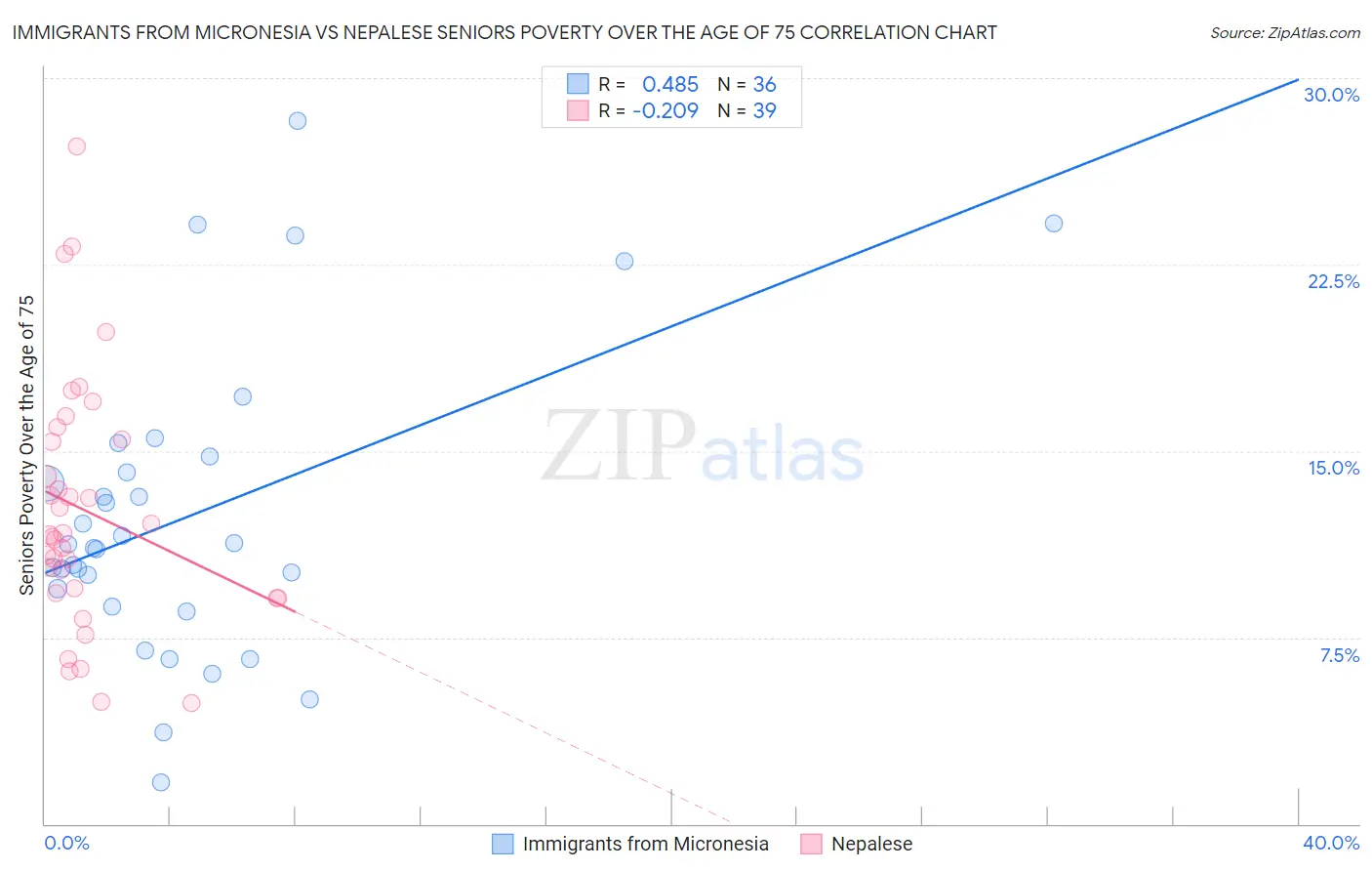 Immigrants from Micronesia vs Nepalese Seniors Poverty Over the Age of 75