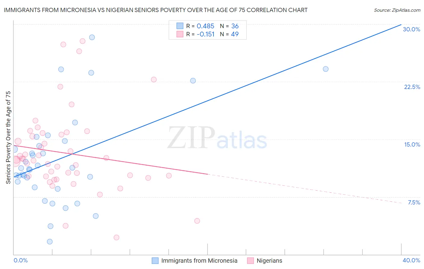 Immigrants from Micronesia vs Nigerian Seniors Poverty Over the Age of 75