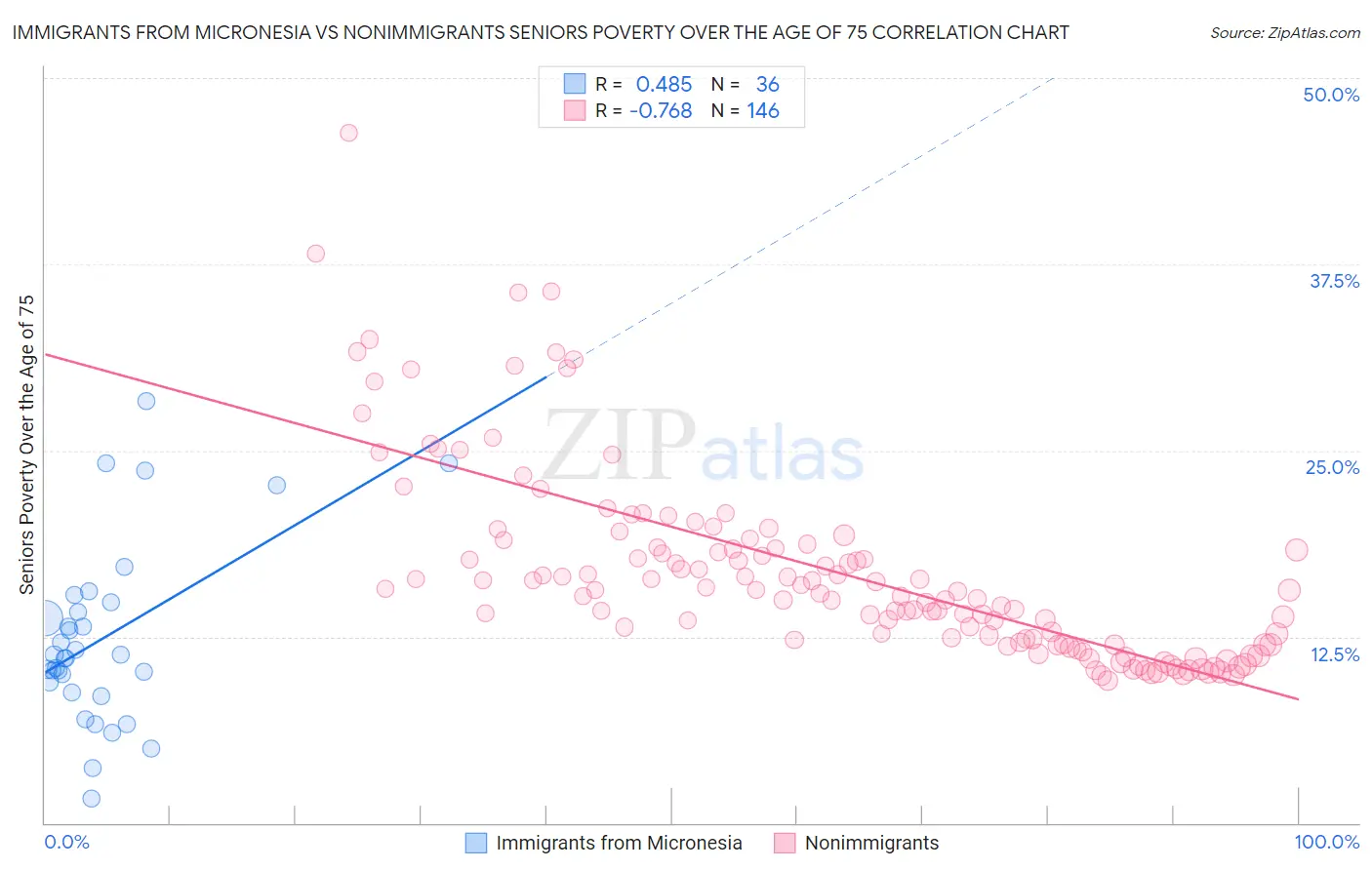 Immigrants from Micronesia vs Nonimmigrants Seniors Poverty Over the Age of 75