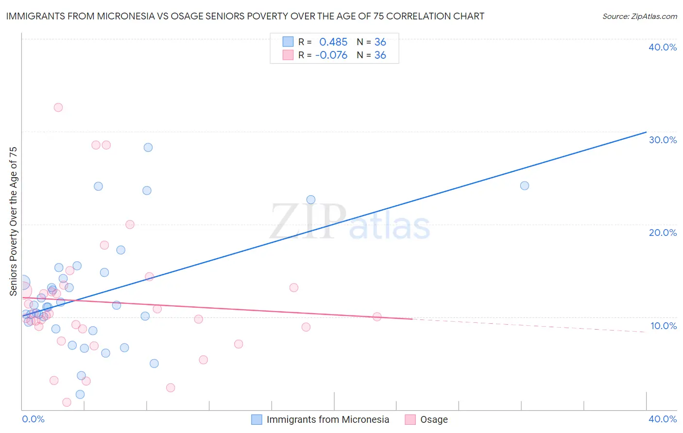 Immigrants from Micronesia vs Osage Seniors Poverty Over the Age of 75