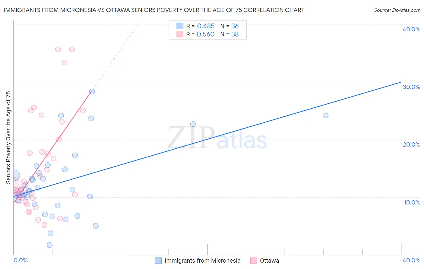 Immigrants from Micronesia vs Ottawa Seniors Poverty Over the Age of 75