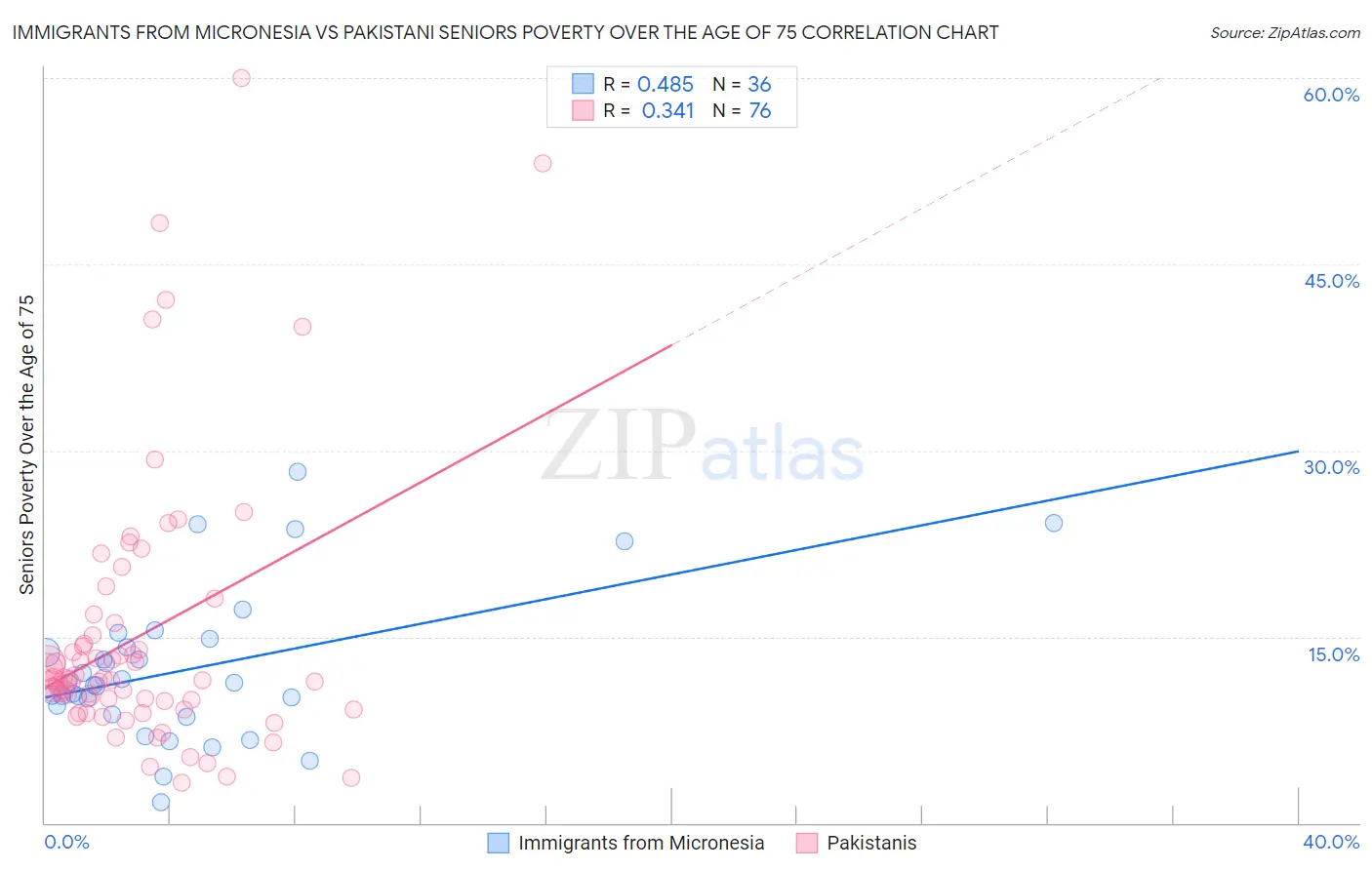 Immigrants from Micronesia vs Pakistani Seniors Poverty Over the Age of 75
