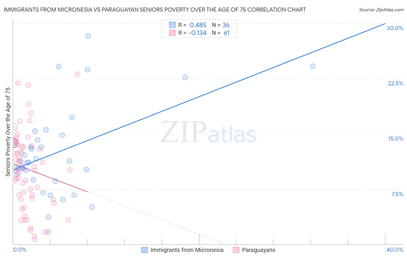 Immigrants from Micronesia vs Paraguayan Seniors Poverty Over the Age of 75