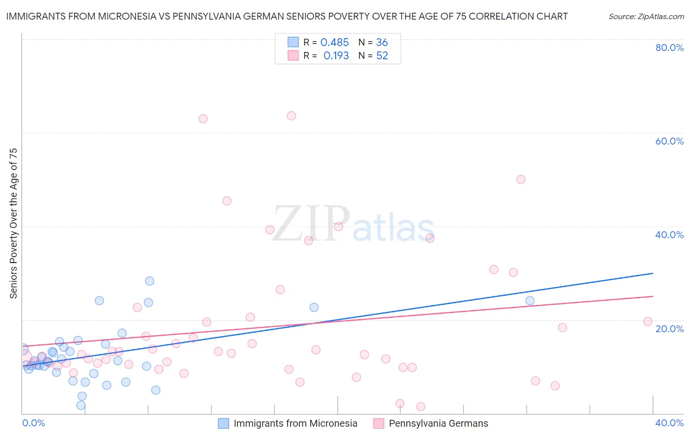 Immigrants from Micronesia vs Pennsylvania German Seniors Poverty Over the Age of 75