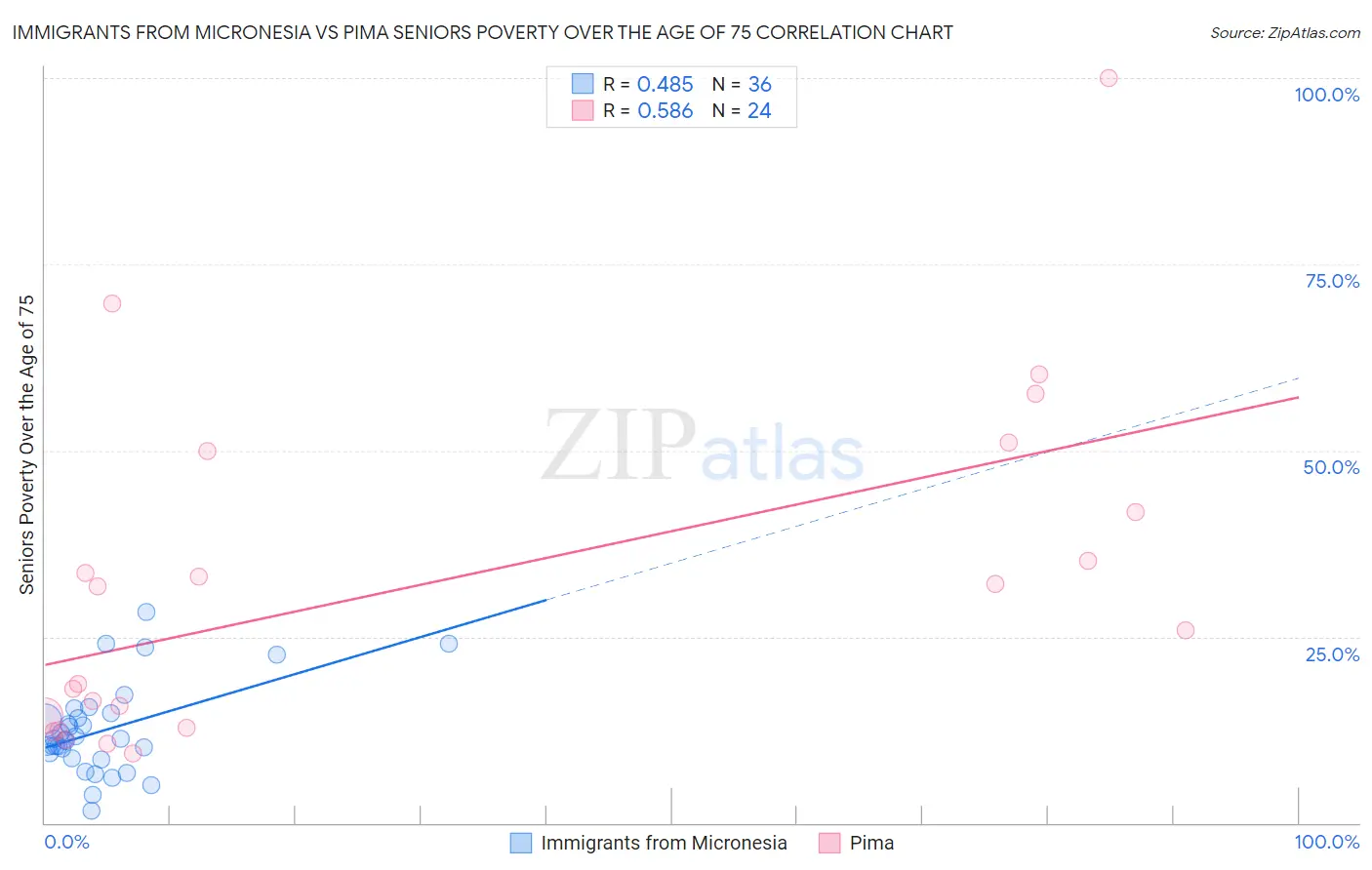 Immigrants from Micronesia vs Pima Seniors Poverty Over the Age of 75