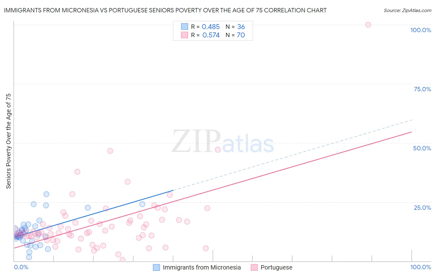 Immigrants from Micronesia vs Portuguese Seniors Poverty Over the Age of 75