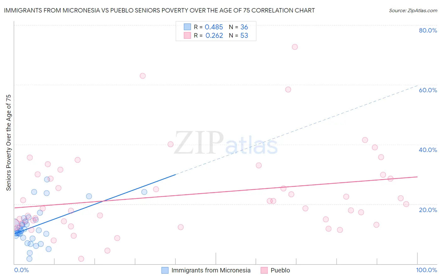 Immigrants from Micronesia vs Pueblo Seniors Poverty Over the Age of 75