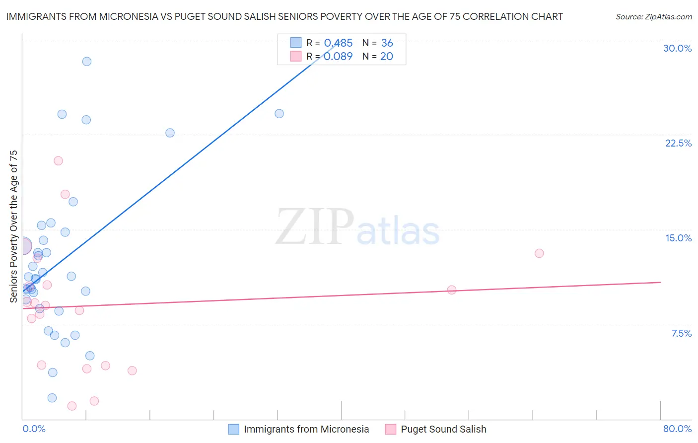 Immigrants from Micronesia vs Puget Sound Salish Seniors Poverty Over the Age of 75