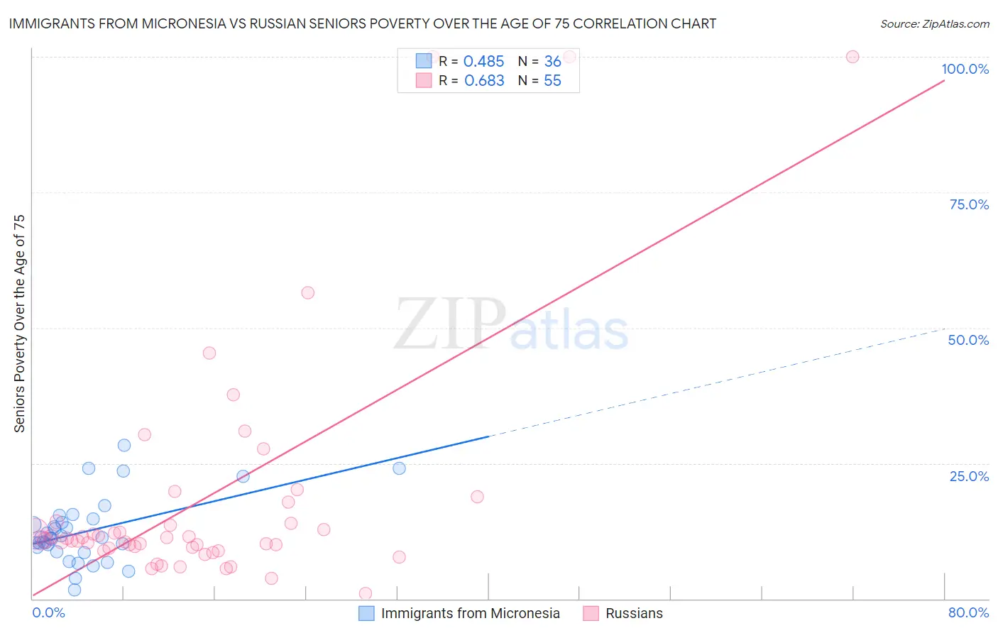 Immigrants from Micronesia vs Russian Seniors Poverty Over the Age of 75