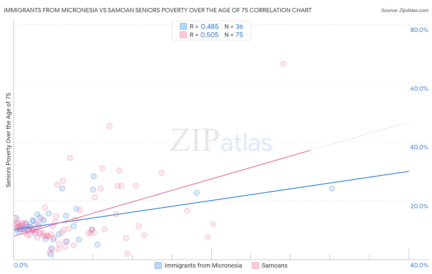 Immigrants from Micronesia vs Samoan Seniors Poverty Over the Age of 75
