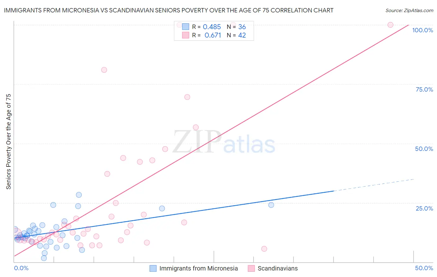 Immigrants from Micronesia vs Scandinavian Seniors Poverty Over the Age of 75