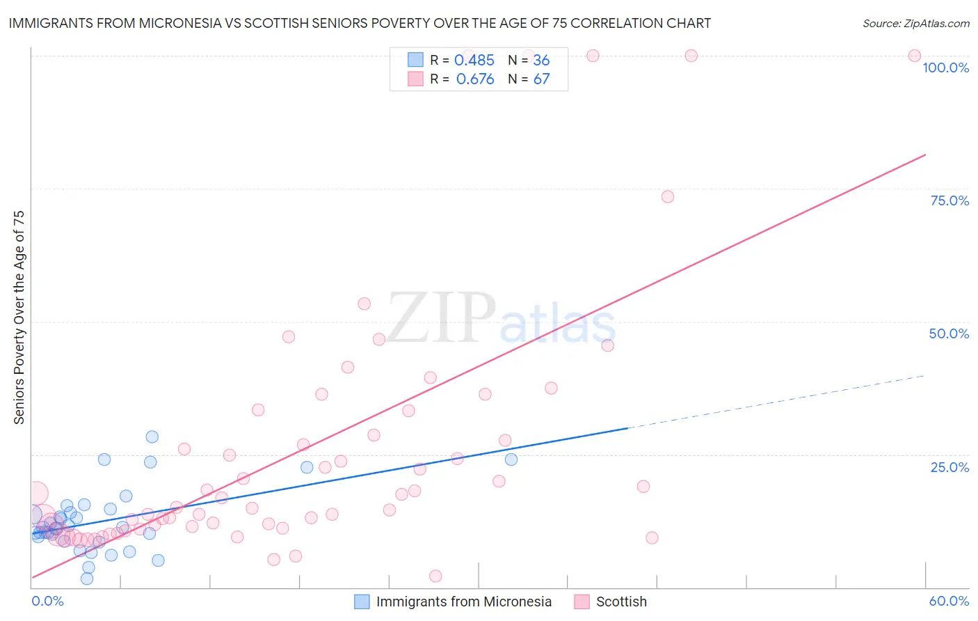 Immigrants from Micronesia vs Scottish Seniors Poverty Over the Age of 75