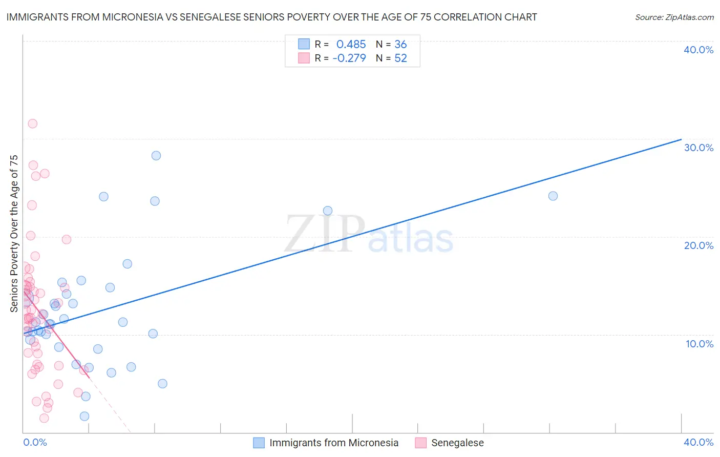 Immigrants from Micronesia vs Senegalese Seniors Poverty Over the Age of 75