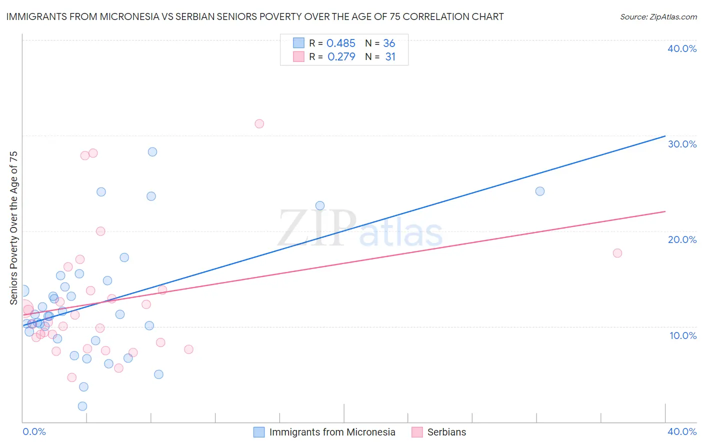 Immigrants from Micronesia vs Serbian Seniors Poverty Over the Age of 75