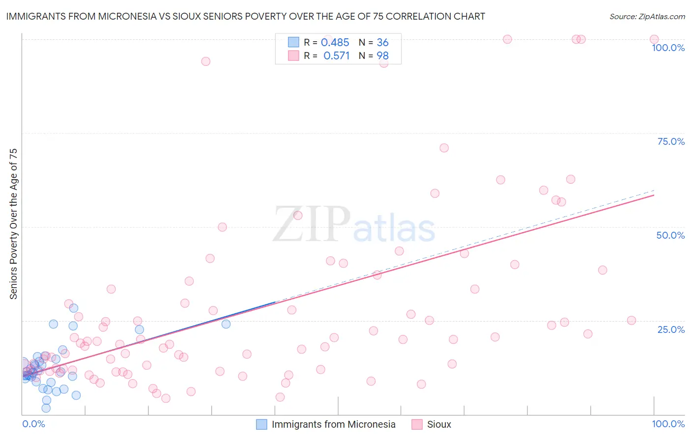 Immigrants from Micronesia vs Sioux Seniors Poverty Over the Age of 75