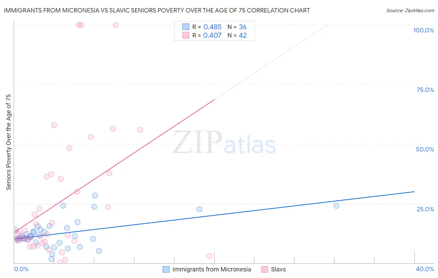 Immigrants from Micronesia vs Slavic Seniors Poverty Over the Age of 75