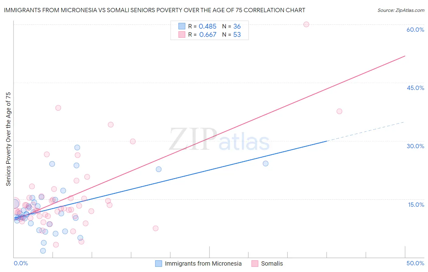 Immigrants from Micronesia vs Somali Seniors Poverty Over the Age of 75
