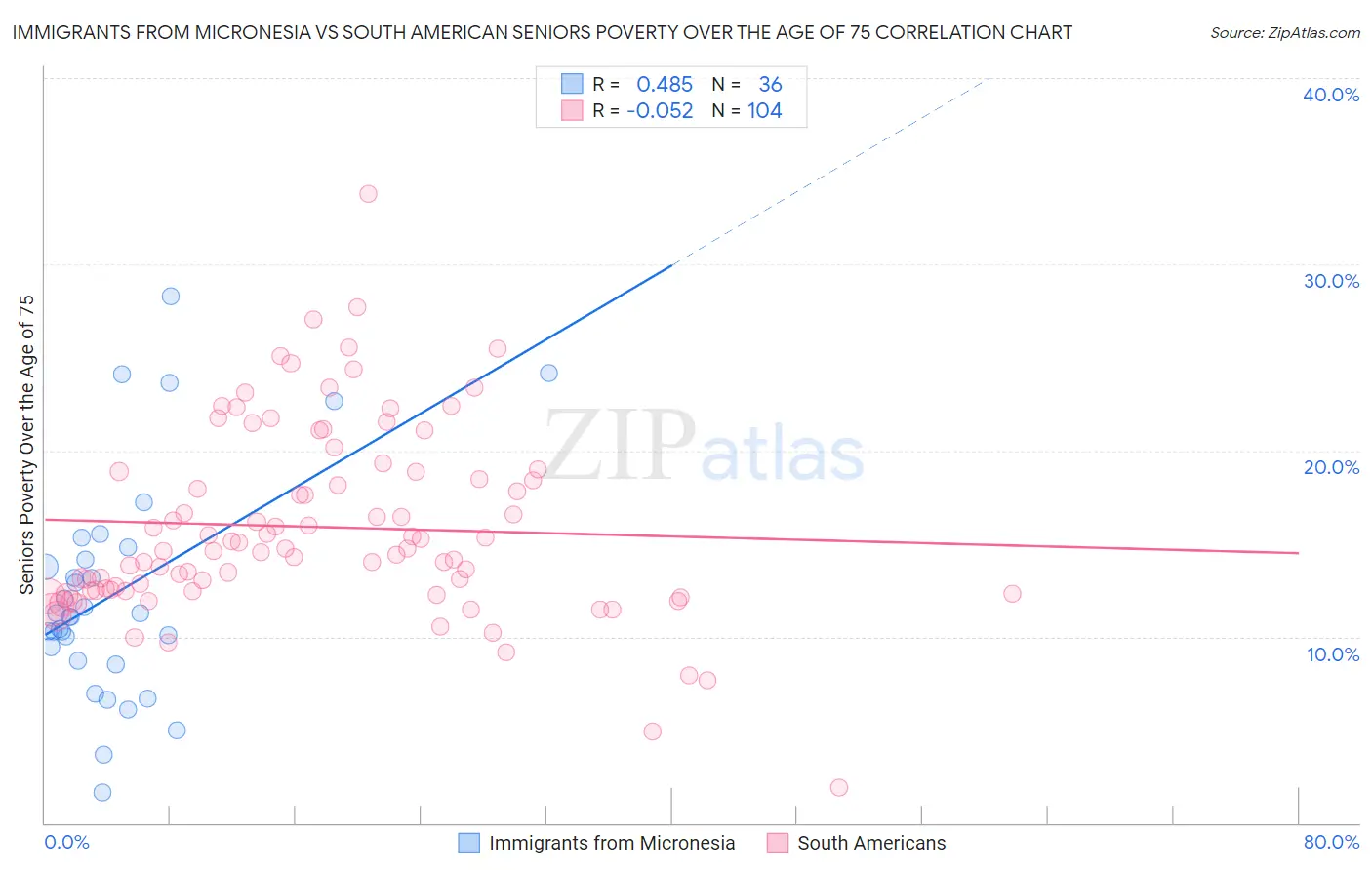 Immigrants from Micronesia vs South American Seniors Poverty Over the Age of 75