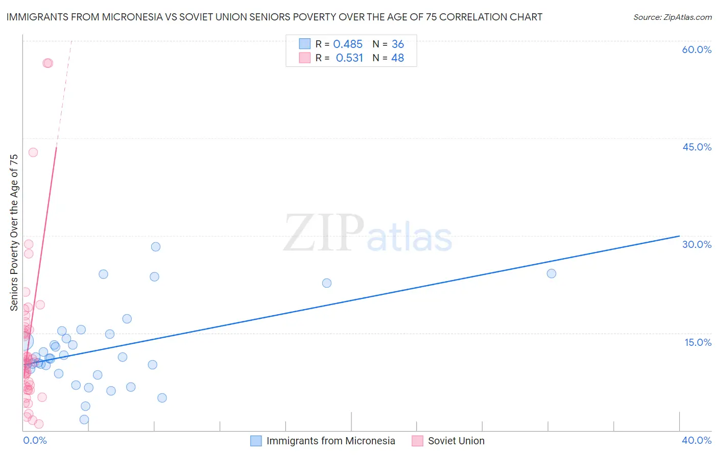 Immigrants from Micronesia vs Soviet Union Seniors Poverty Over the Age of 75
