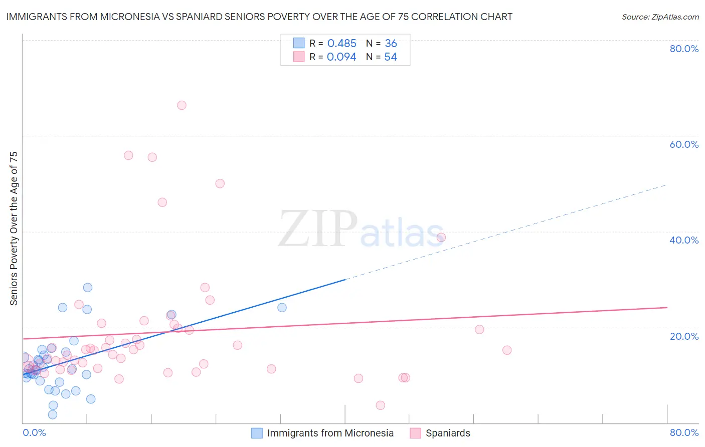 Immigrants from Micronesia vs Spaniard Seniors Poverty Over the Age of 75