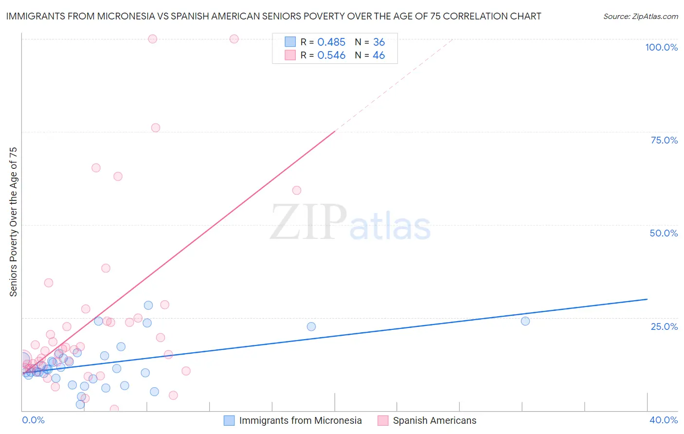 Immigrants from Micronesia vs Spanish American Seniors Poverty Over the Age of 75
