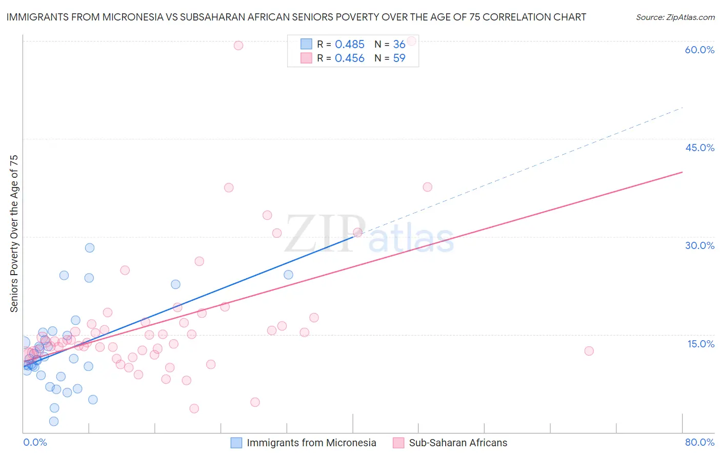 Immigrants from Micronesia vs Subsaharan African Seniors Poverty Over the Age of 75