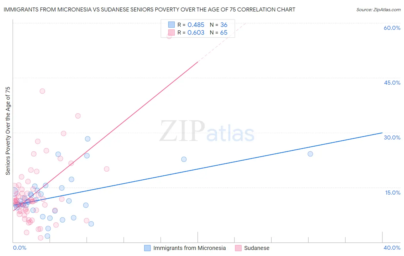Immigrants from Micronesia vs Sudanese Seniors Poverty Over the Age of 75