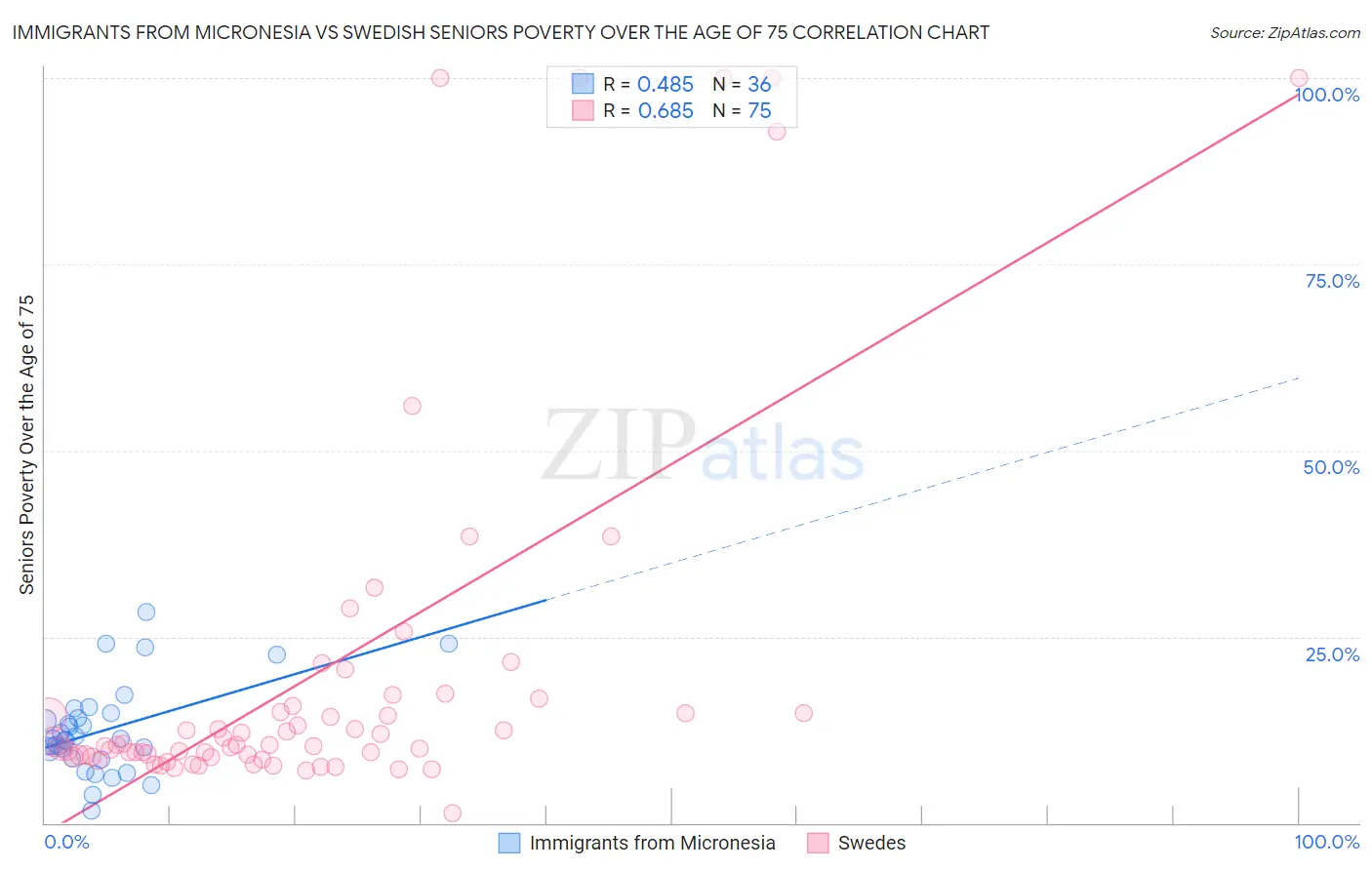 Immigrants from Micronesia vs Swedish Seniors Poverty Over the Age of 75