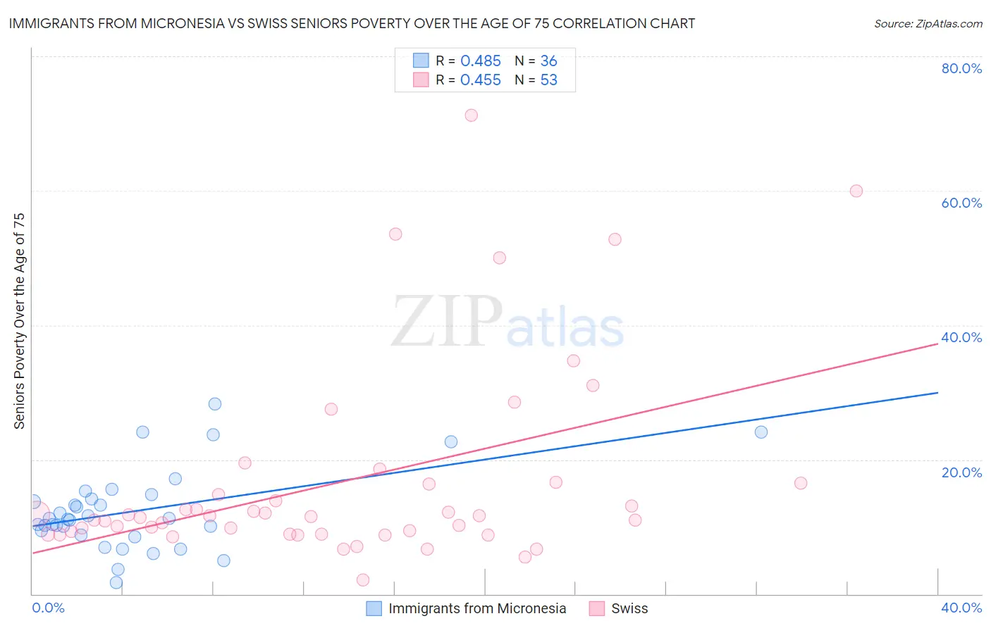 Immigrants from Micronesia vs Swiss Seniors Poverty Over the Age of 75