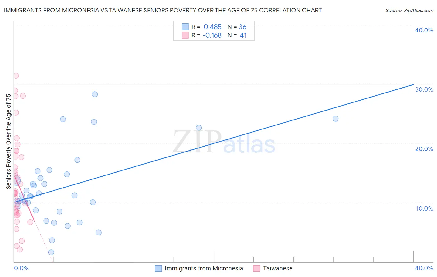 Immigrants from Micronesia vs Taiwanese Seniors Poverty Over the Age of 75