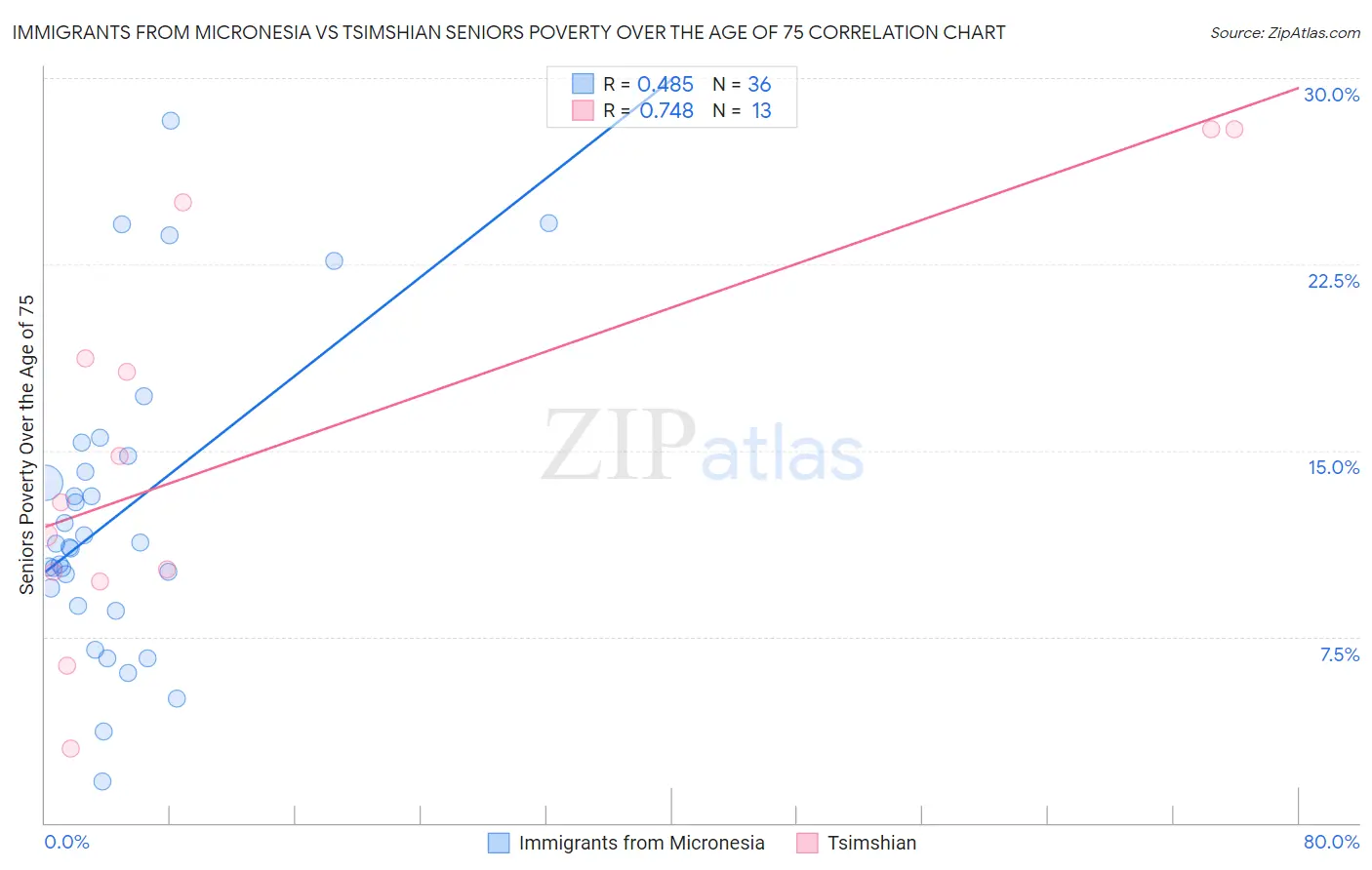 Immigrants from Micronesia vs Tsimshian Seniors Poverty Over the Age of 75
