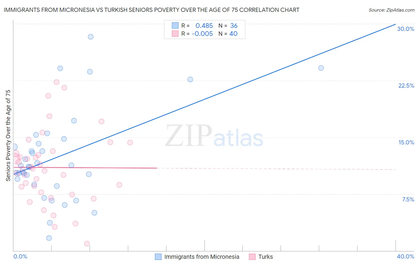 Immigrants from Micronesia vs Turkish Seniors Poverty Over the Age of 75