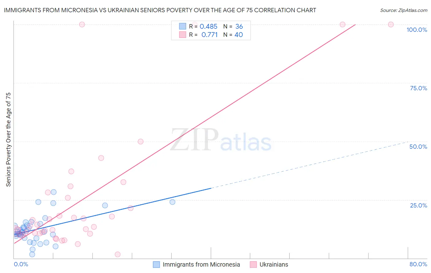 Immigrants from Micronesia vs Ukrainian Seniors Poverty Over the Age of 75