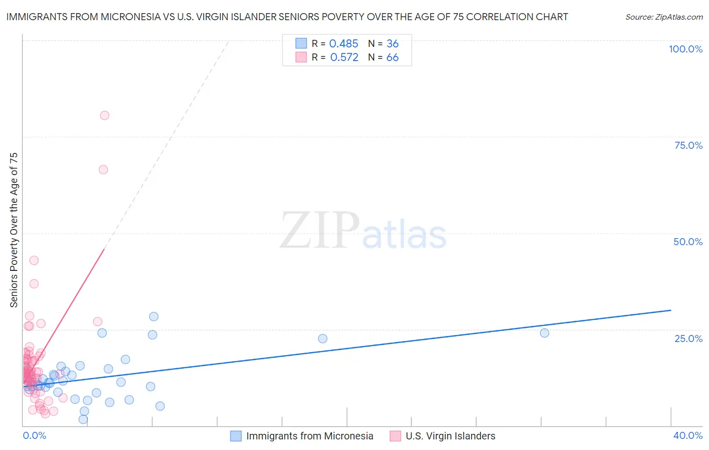 Immigrants from Micronesia vs U.S. Virgin Islander Seniors Poverty Over the Age of 75