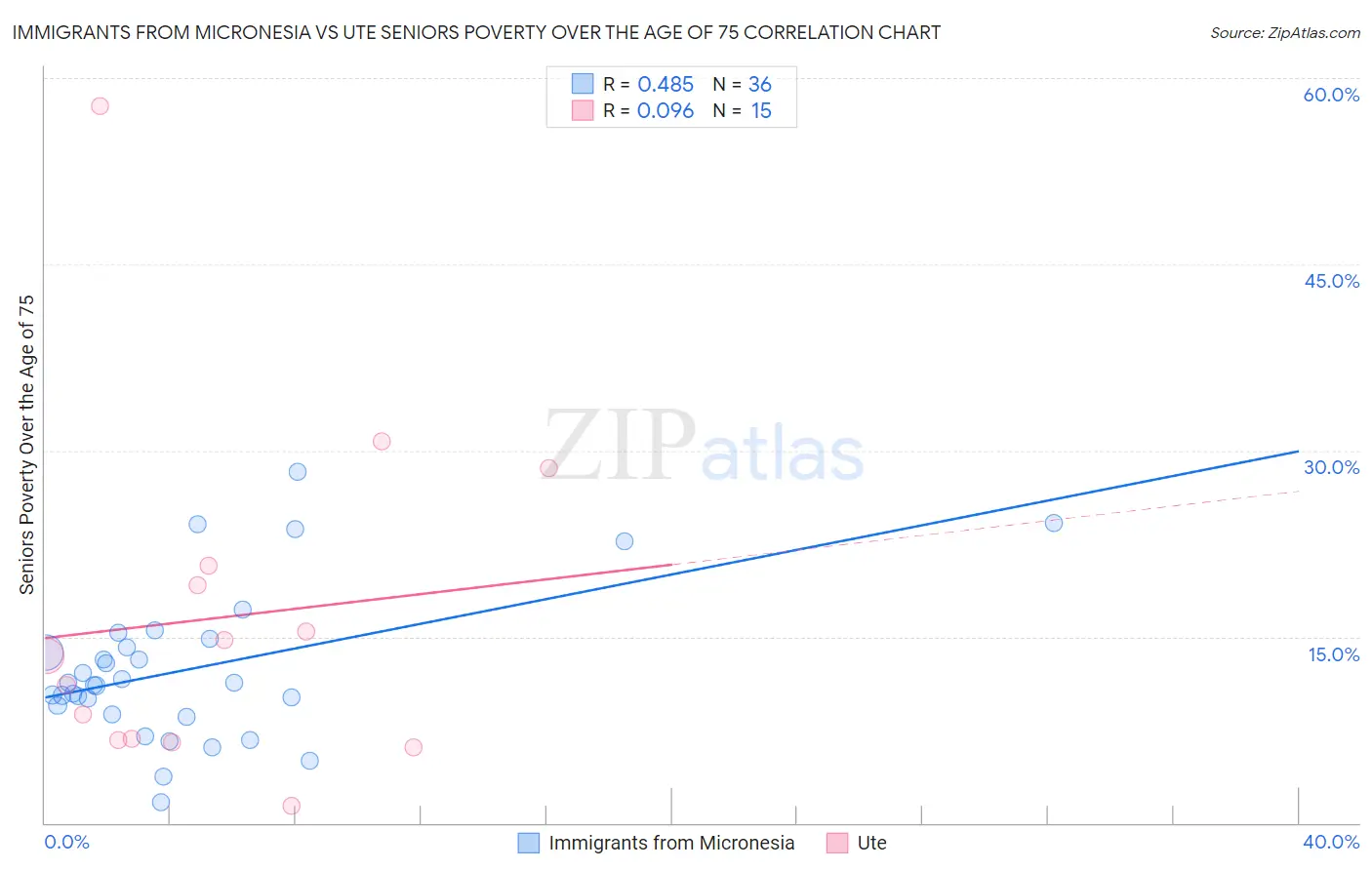 Immigrants from Micronesia vs Ute Seniors Poverty Over the Age of 75