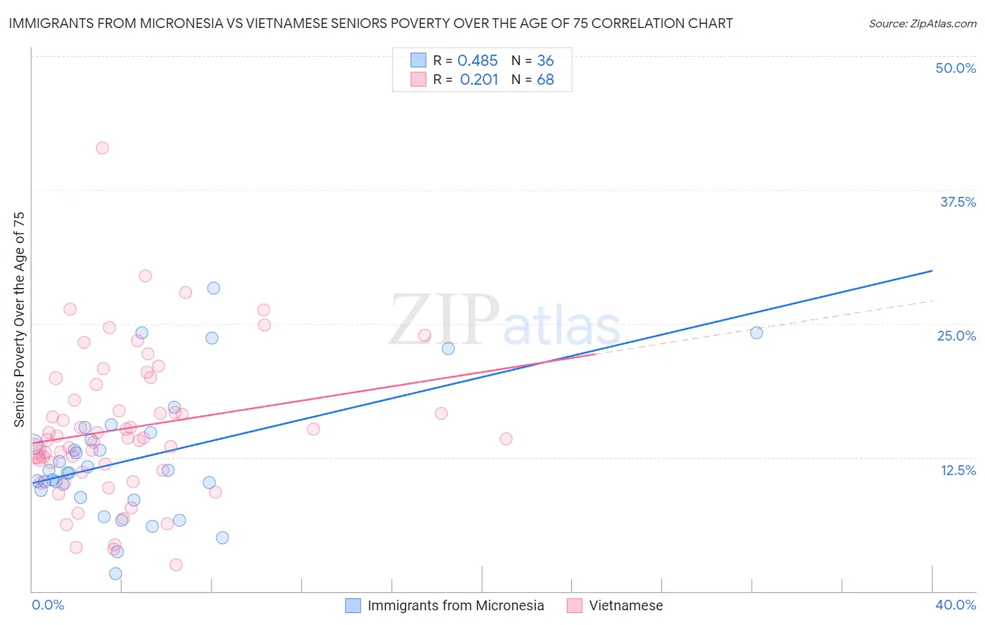 Immigrants from Micronesia vs Vietnamese Seniors Poverty Over the Age of 75