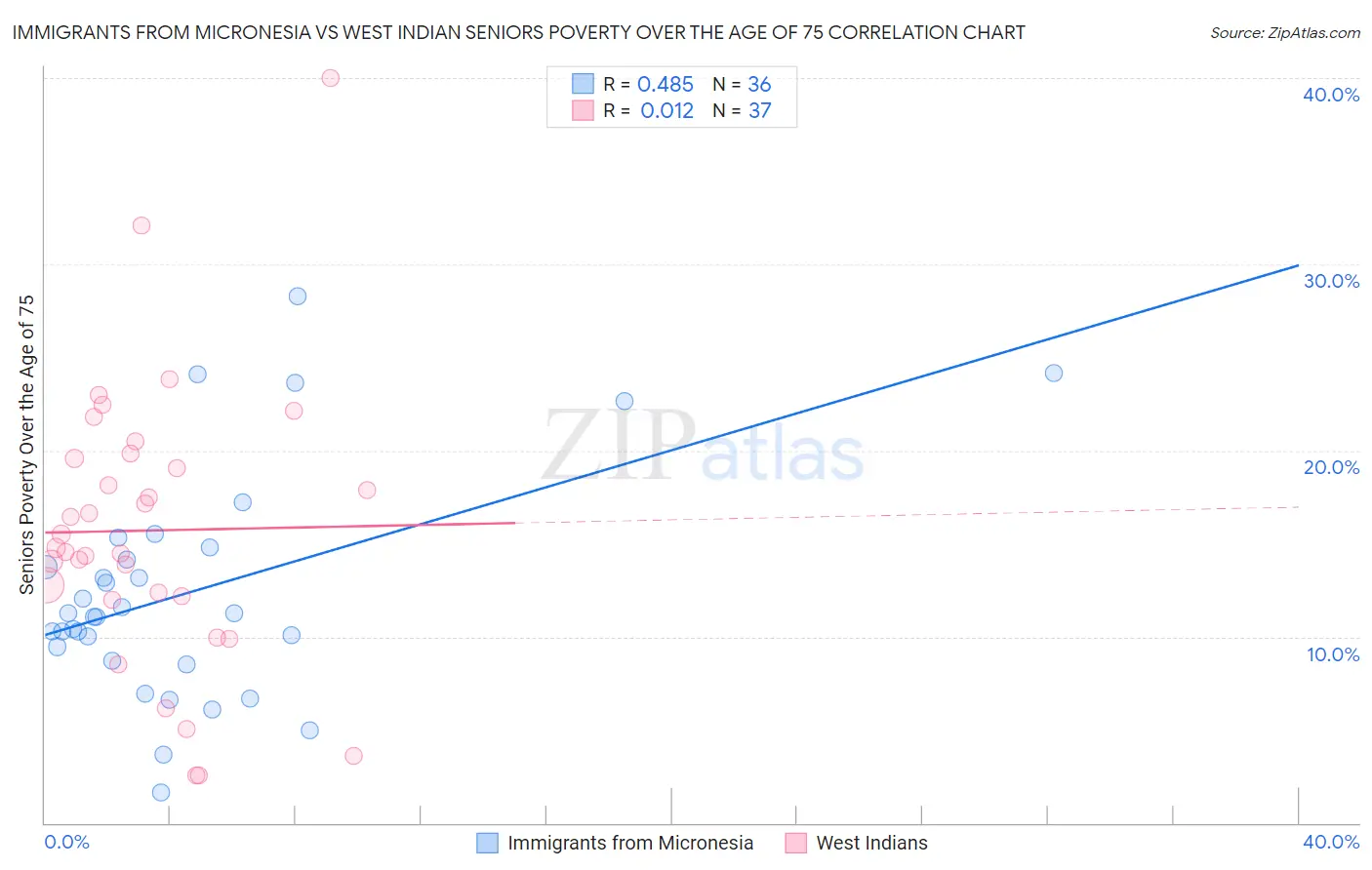 Immigrants from Micronesia vs West Indian Seniors Poverty Over the Age of 75