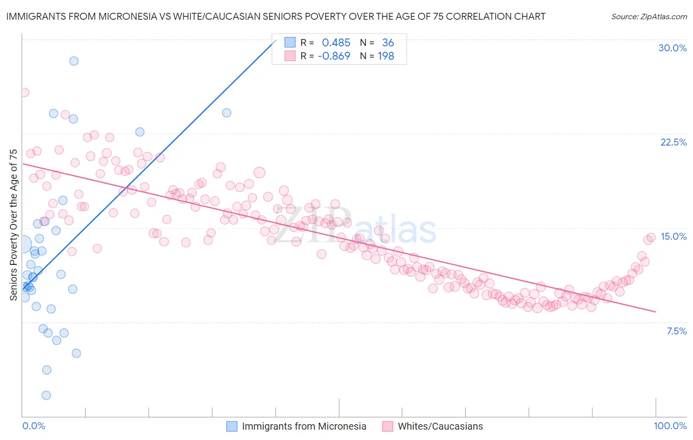 Immigrants from Micronesia vs White/Caucasian Seniors Poverty Over the Age of 75
