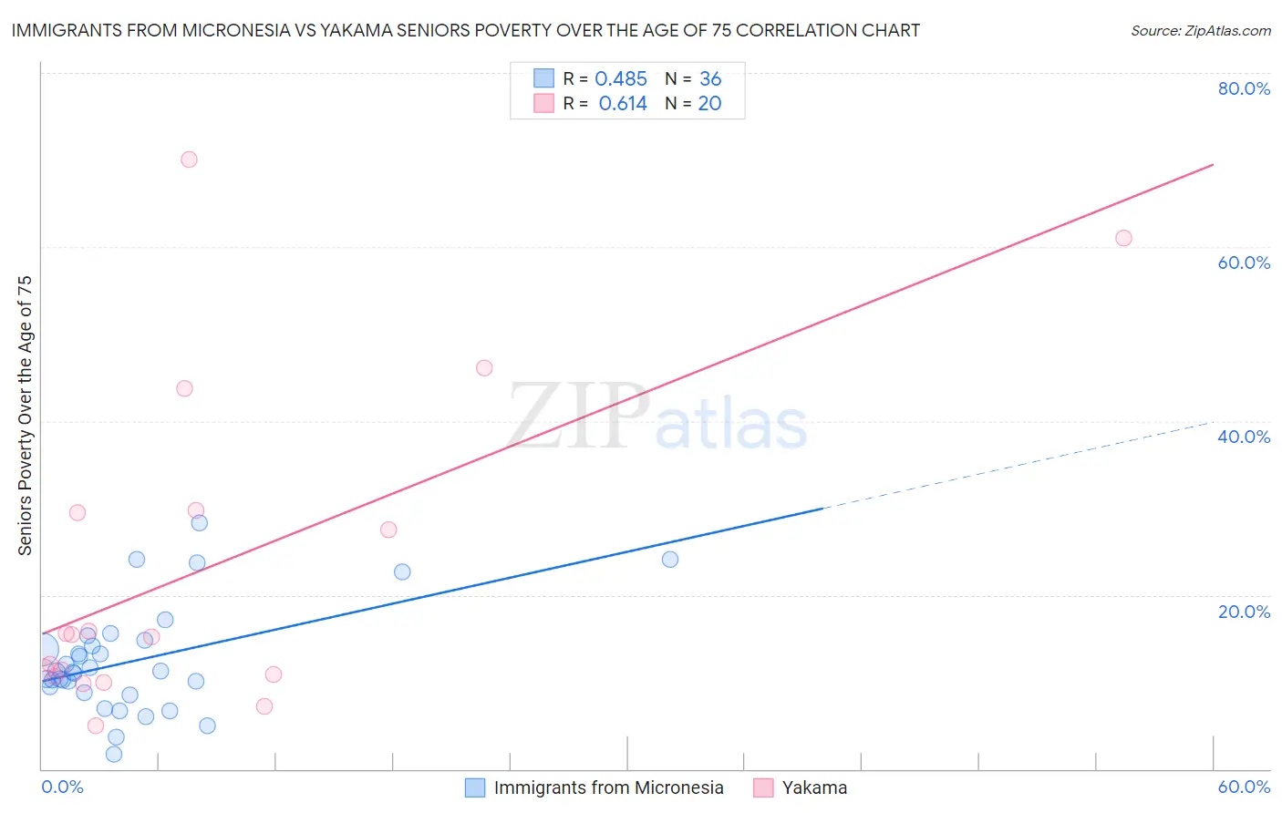 Immigrants from Micronesia vs Yakama Seniors Poverty Over the Age of 75