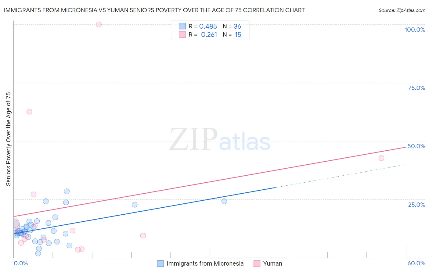 Immigrants from Micronesia vs Yuman Seniors Poverty Over the Age of 75