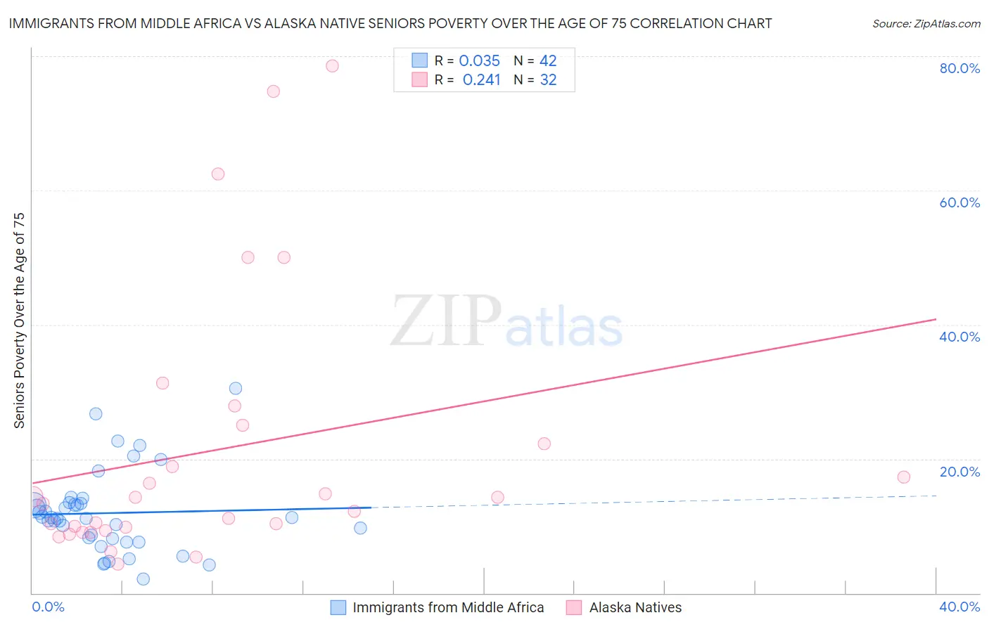 Immigrants from Middle Africa vs Alaska Native Seniors Poverty Over the Age of 75