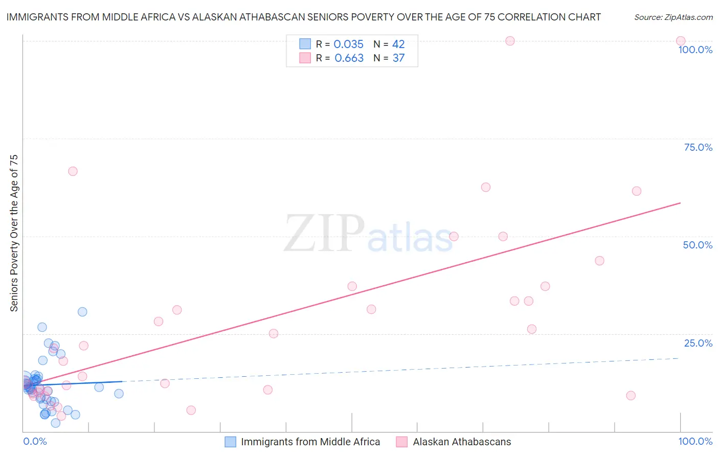 Immigrants from Middle Africa vs Alaskan Athabascan Seniors Poverty Over the Age of 75