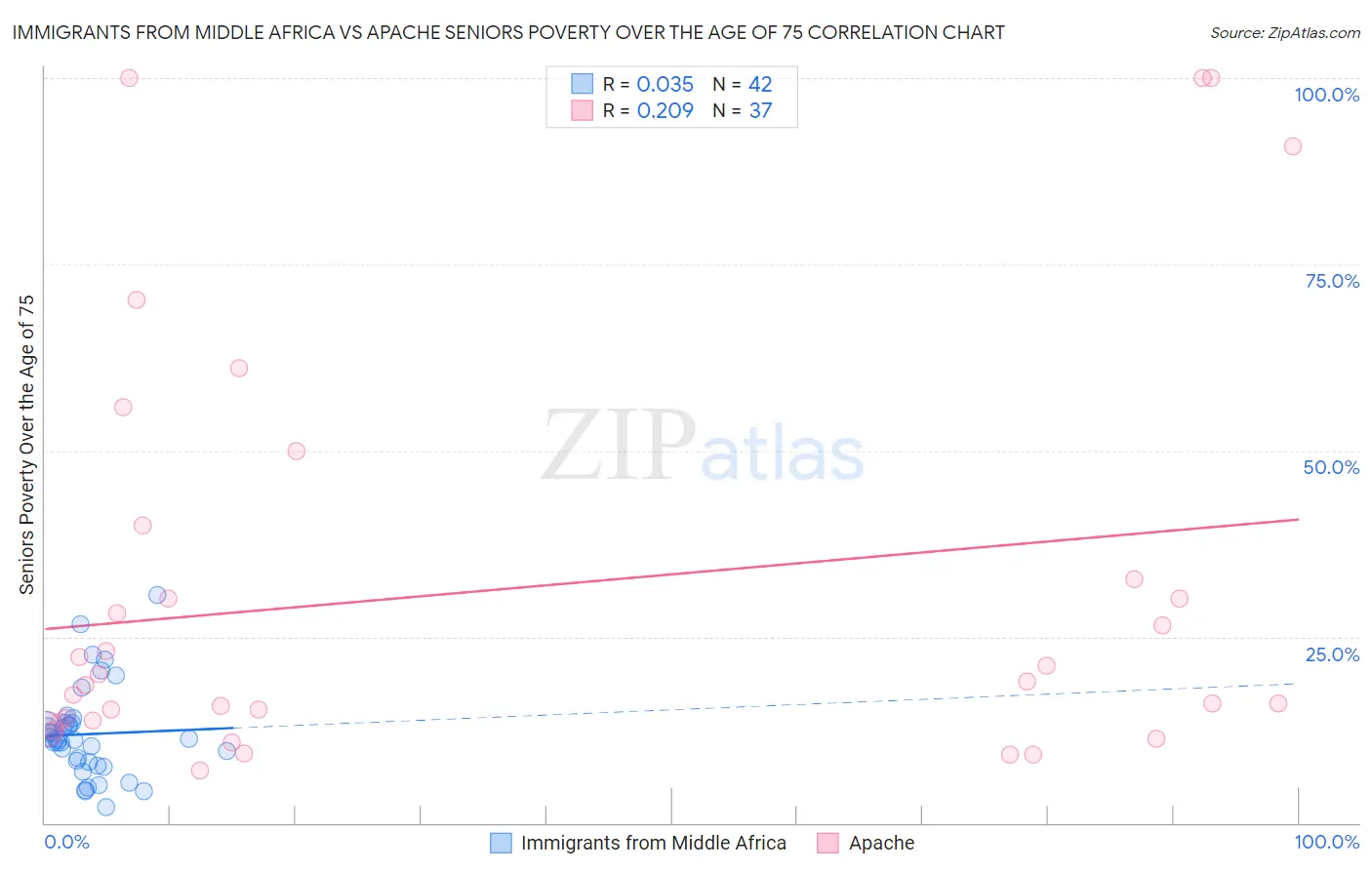 Immigrants from Middle Africa vs Apache Seniors Poverty Over the Age of 75