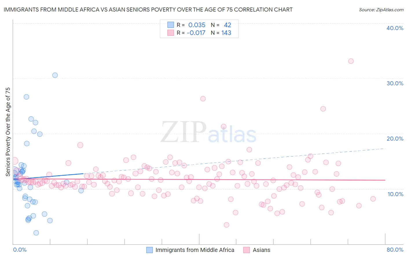 Immigrants from Middle Africa vs Asian Seniors Poverty Over the Age of 75