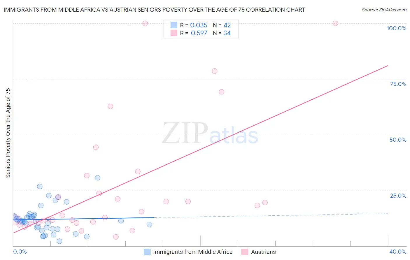 Immigrants from Middle Africa vs Austrian Seniors Poverty Over the Age of 75