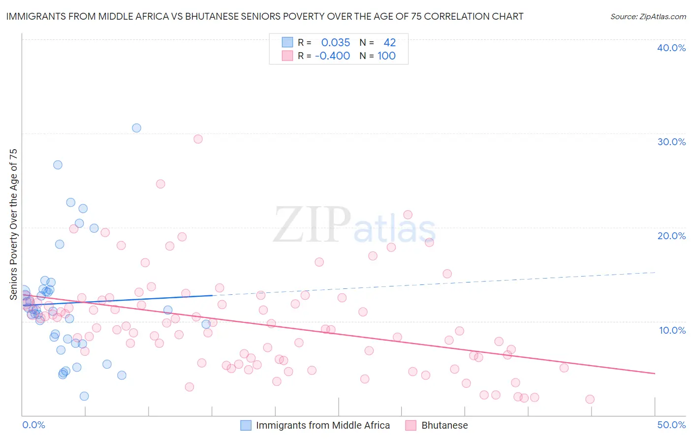Immigrants from Middle Africa vs Bhutanese Seniors Poverty Over the Age of 75