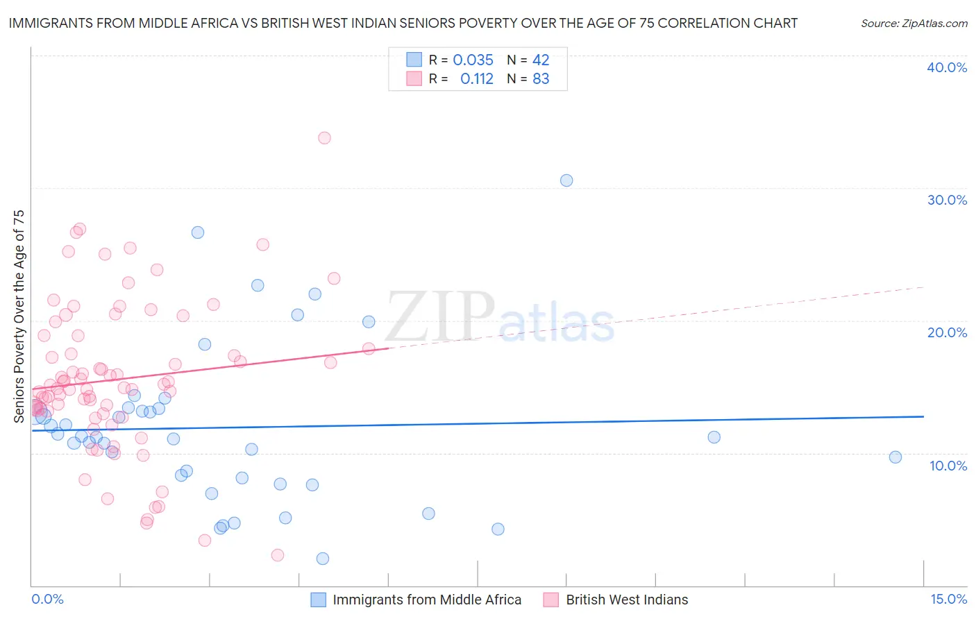 Immigrants from Middle Africa vs British West Indian Seniors Poverty Over the Age of 75
