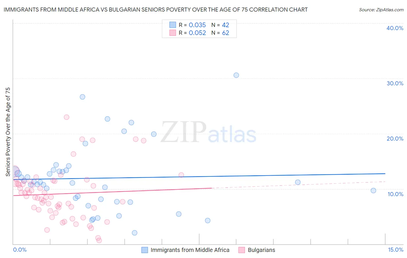 Immigrants from Middle Africa vs Bulgarian Seniors Poverty Over the Age of 75