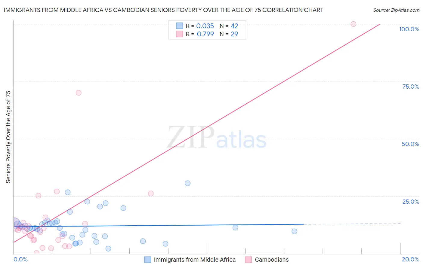 Immigrants from Middle Africa vs Cambodian Seniors Poverty Over the Age of 75